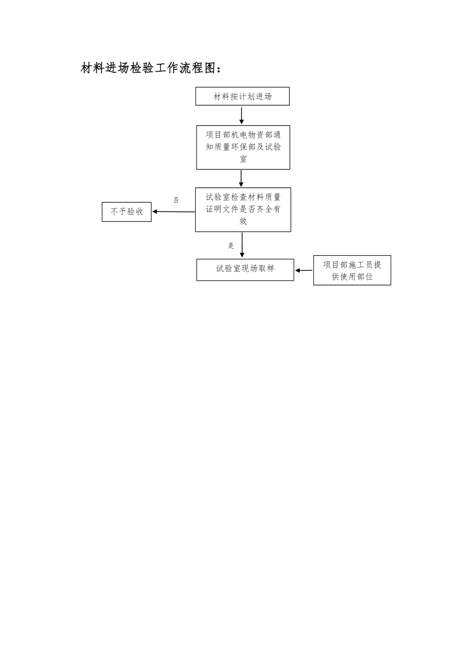 材料进场检验工作流程图.doc_第1页