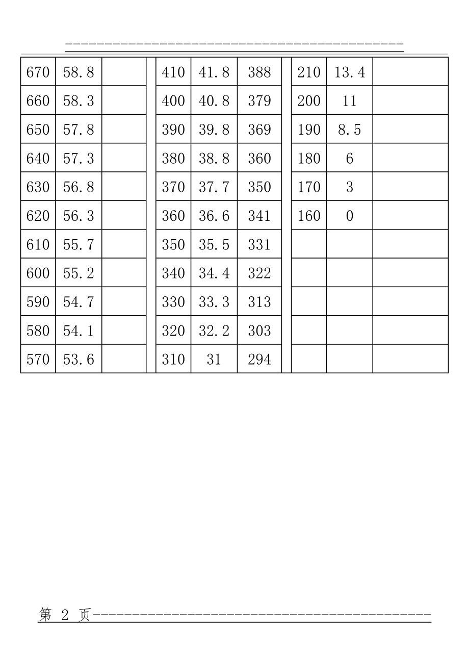 HV-HRC硬度换算表(2页).doc_第2页