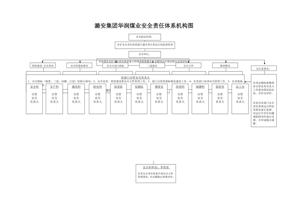 煤矿安全责任体系机构图和管理制度1.doc_第1页