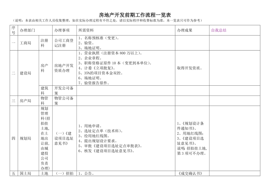 房地产开发前期工作流程一览表1(1).doc_第1页