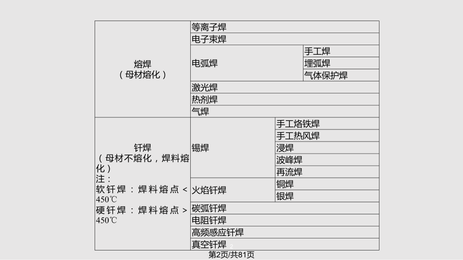 电子产品焊接工艺.pptx_第2页