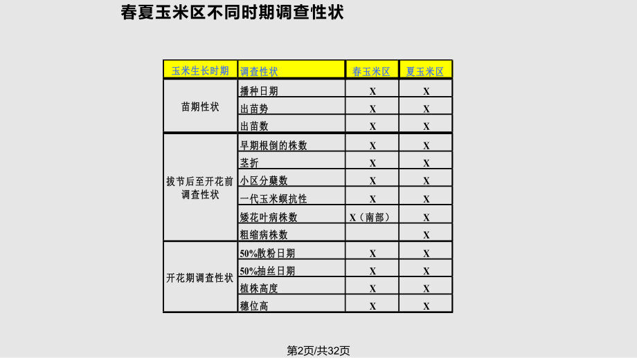 田间试验调查方法.pptx_第2页