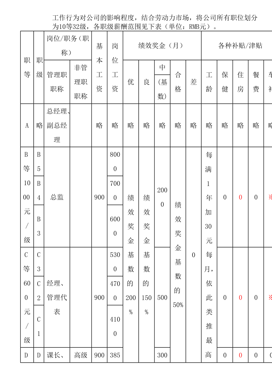 薪资福利制度与绩效考核制度.doc_第2页