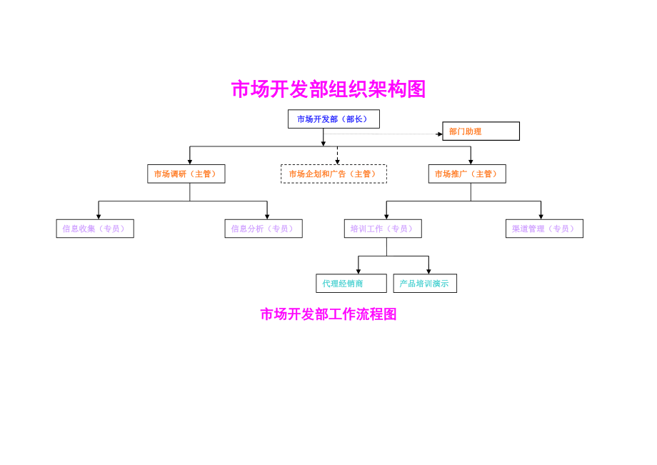 最新市场开发部架构、流程、职责.doc_第1页