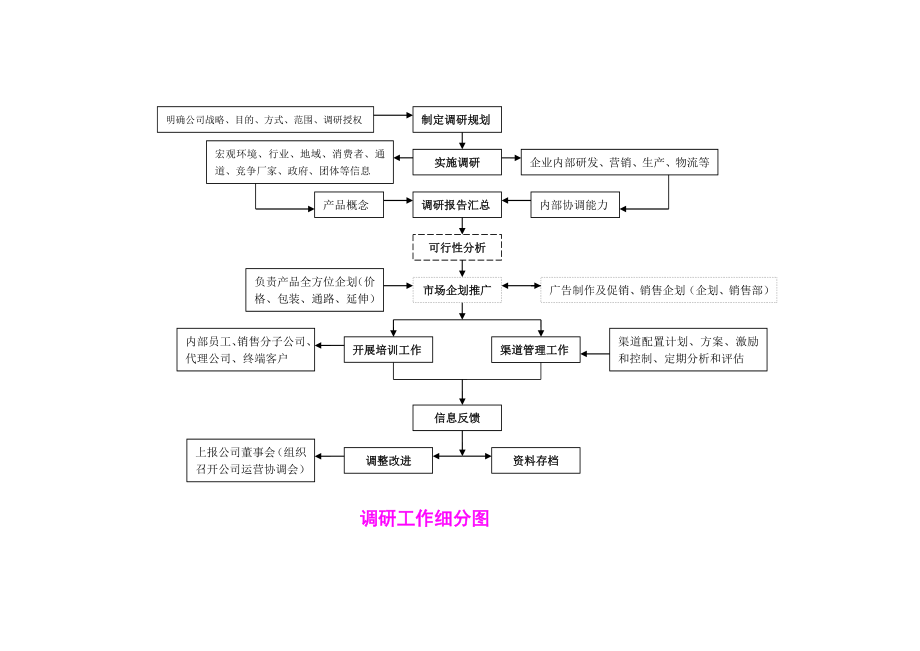 最新市场开发部架构、流程、职责.doc_第2页