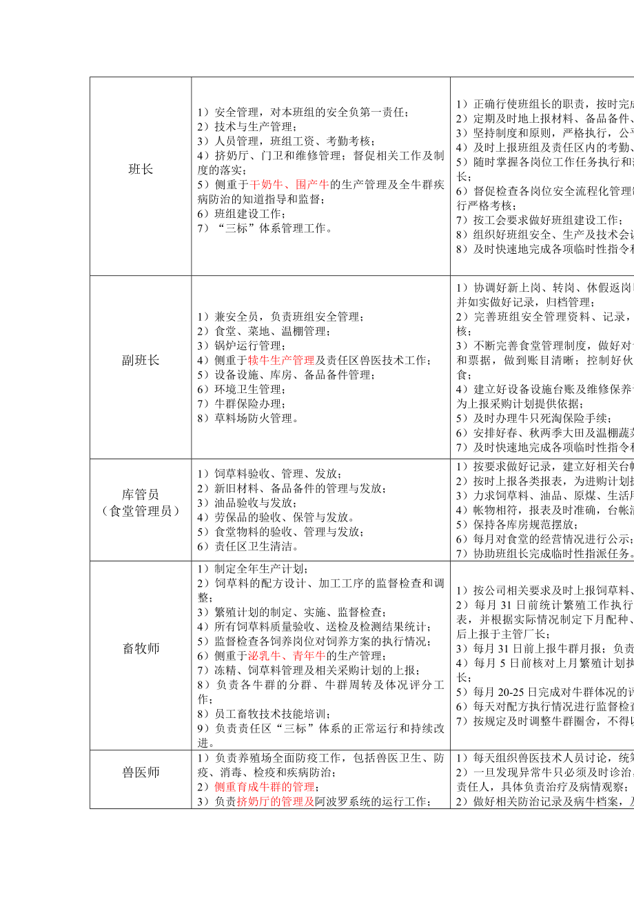 养殖场岗位职责...docx_第2页