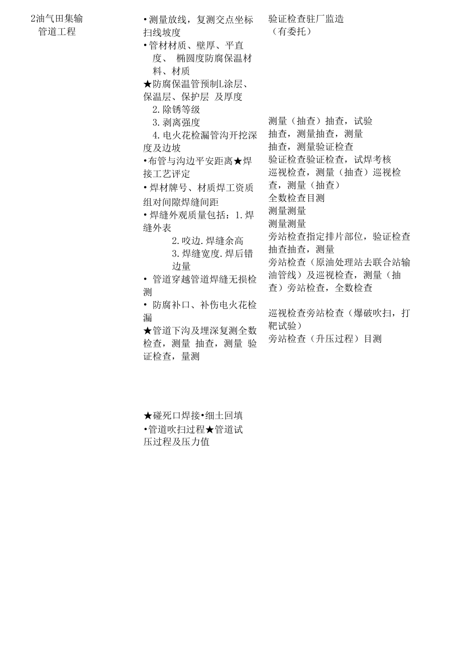 长输管道工程施工过程质量控制表（工艺安装专业）.docx_第2页