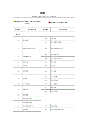 新旧财政总预算会计制度会计科目对照表2.doc