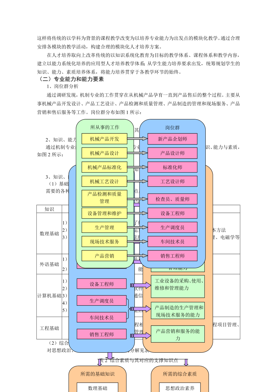 机械设计制造及其自动化专业本科人才培养方案001.doc_第2页