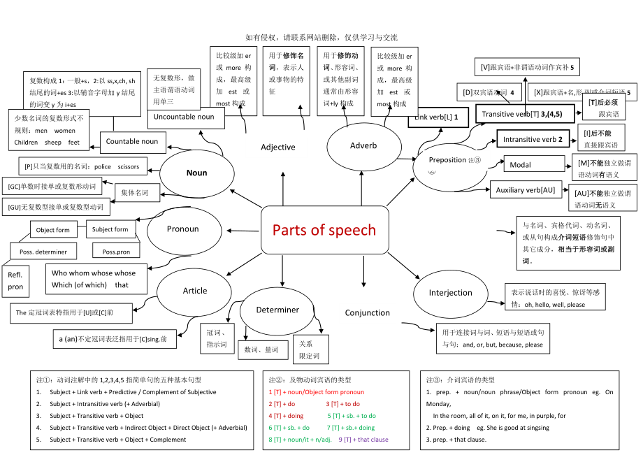 英语词类用法思维导图.doc_第2页