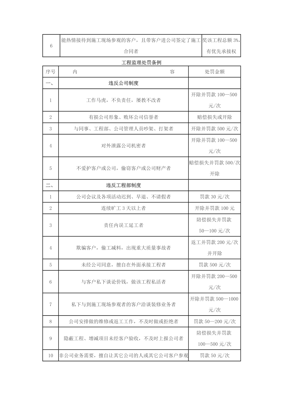 工程监理岗位职责及奖罚条例1.doc_第2页