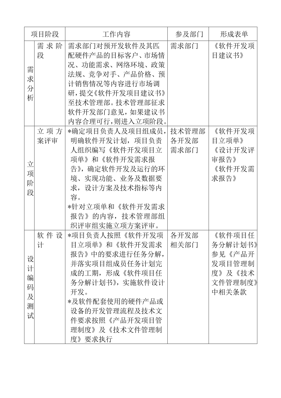 923软件开发项目管理制度.doc_第2页