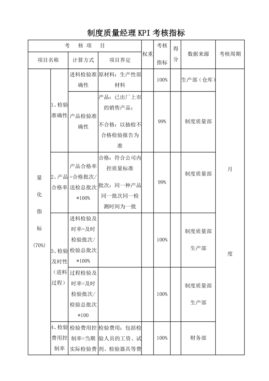 制度质量经理KPI考核指标.doc_第1页