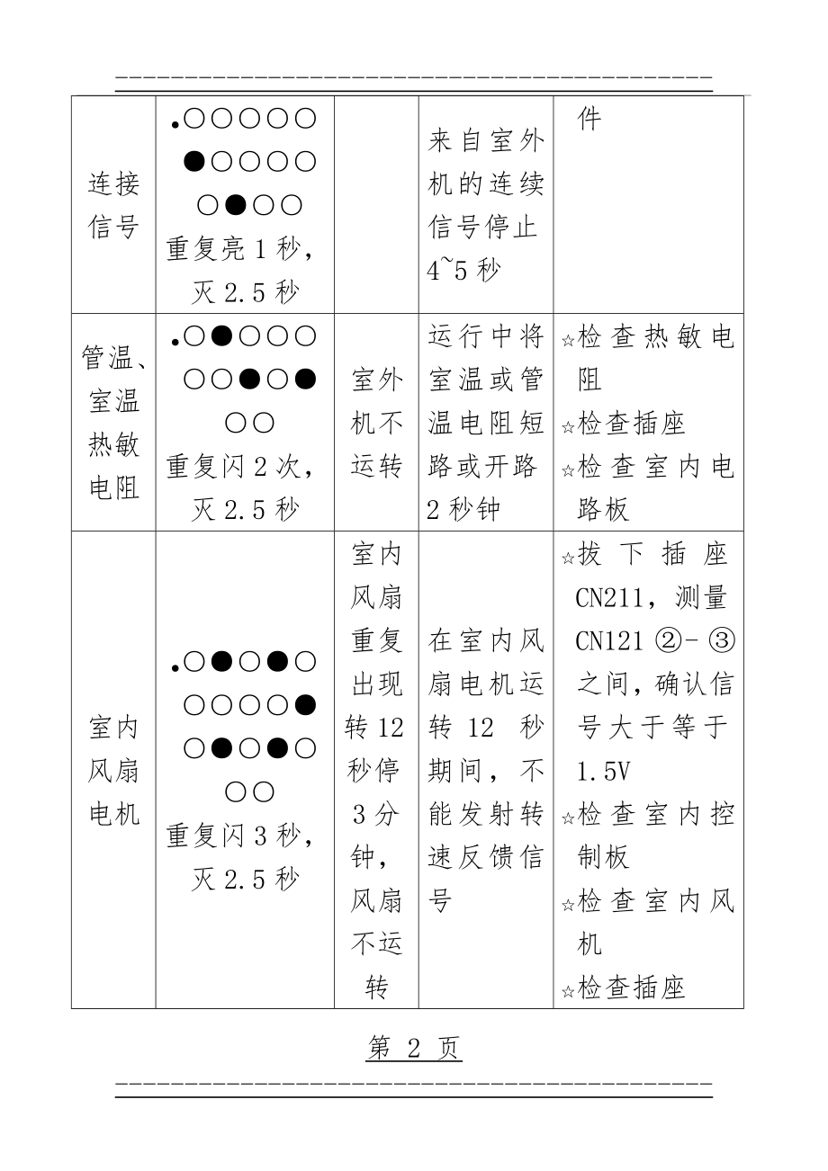 TCL空调常见故障代码汇总(新)(22页).doc_第2页