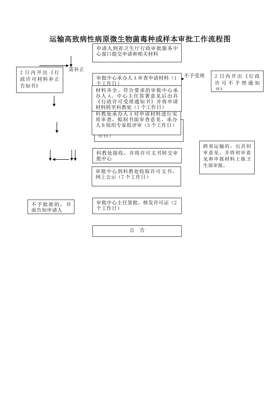 运输高致病性病原微生物菌毒种或样本行政审批制度.docx_第1页