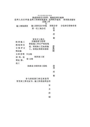 监理工作流程图全套[4].doc