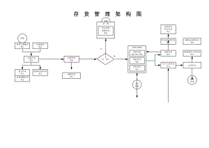 制造业流程大全之存货管理制度之流程图002.doc