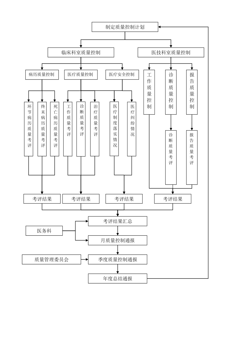 医务科各项工作流程图及制度.doc_第2页