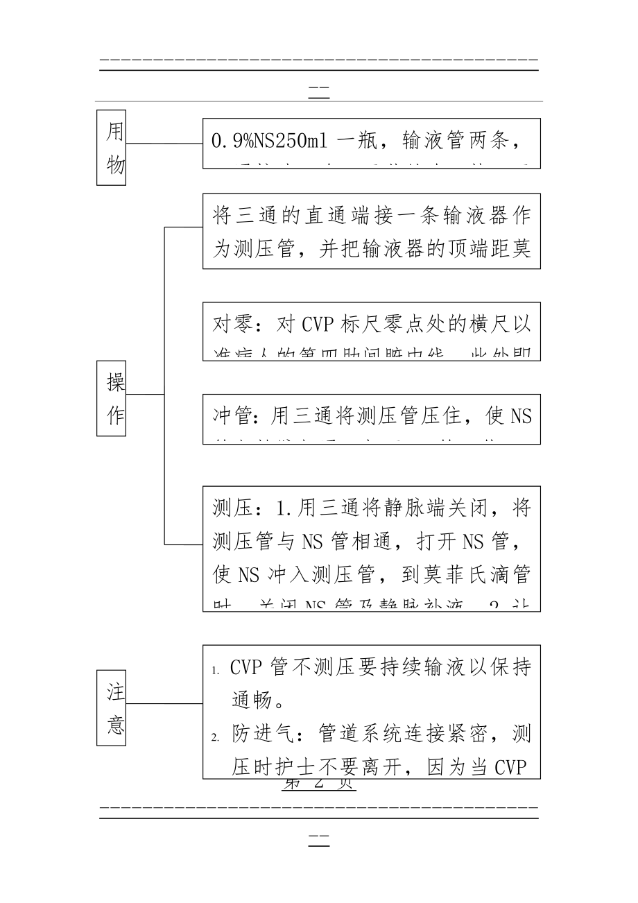 CVP的测量流程图(2页).doc_第2页