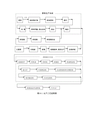 玻璃瓶生产工艺流程图.doc