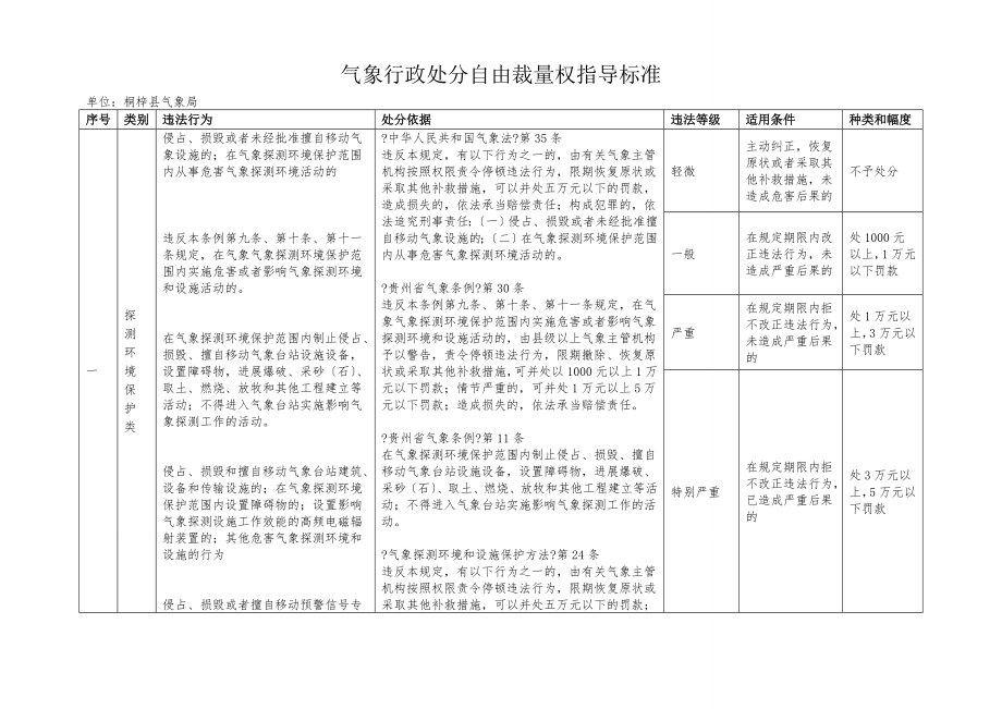 气象行政处罚自由裁量权指导标准.doc_第1页