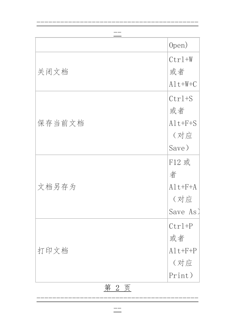 WPS Office常用快捷键大全(21页).doc_第2页