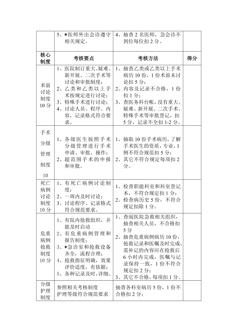 医疗机构核心制度执行情况考核细则002.doc_第2页