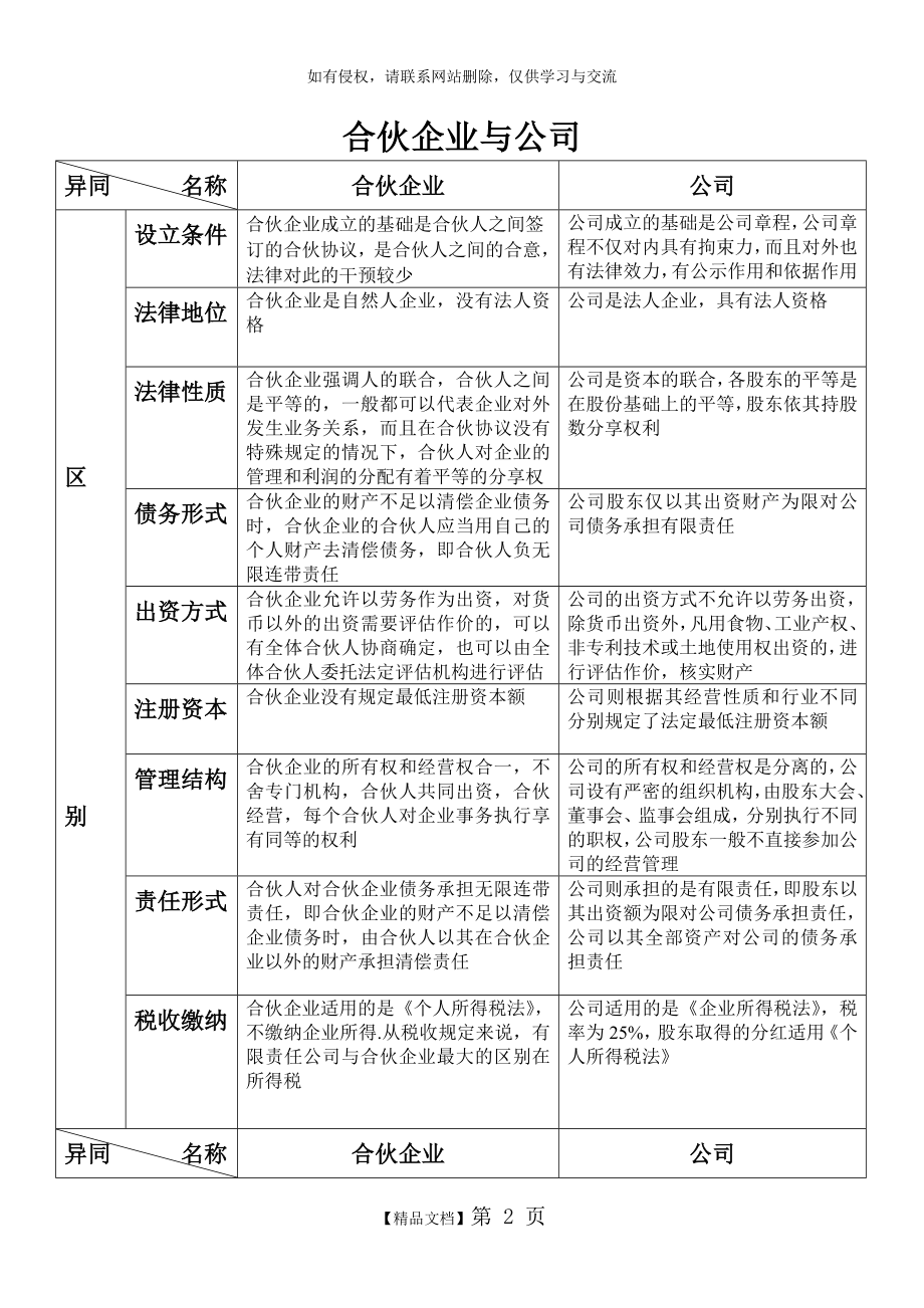 经济法 个人独资企业 合伙企业 比较 异同点 有限公司.doc_第2页