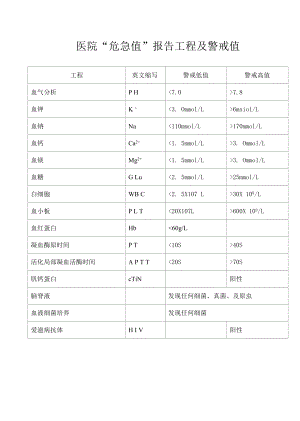 医院“危急值”报告项目及警戒值.docx