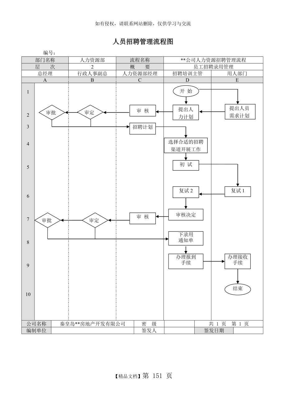 某房地产企业人员招聘管理流程图.doc_第2页