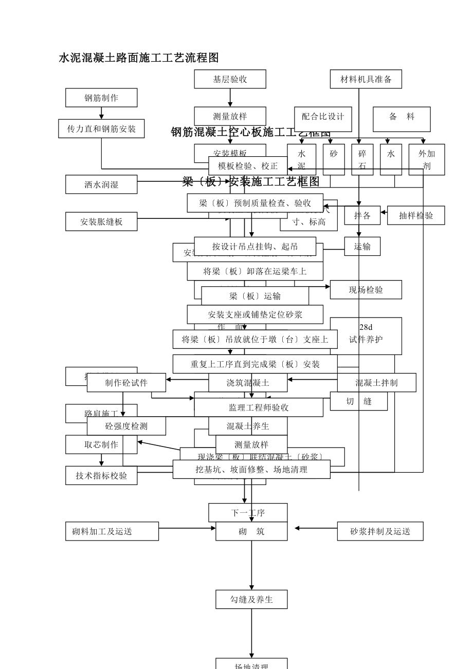 最新水泥混凝土路面施工工艺流程图.doc_第1页