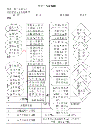 员工关系专员职责和流程.docx