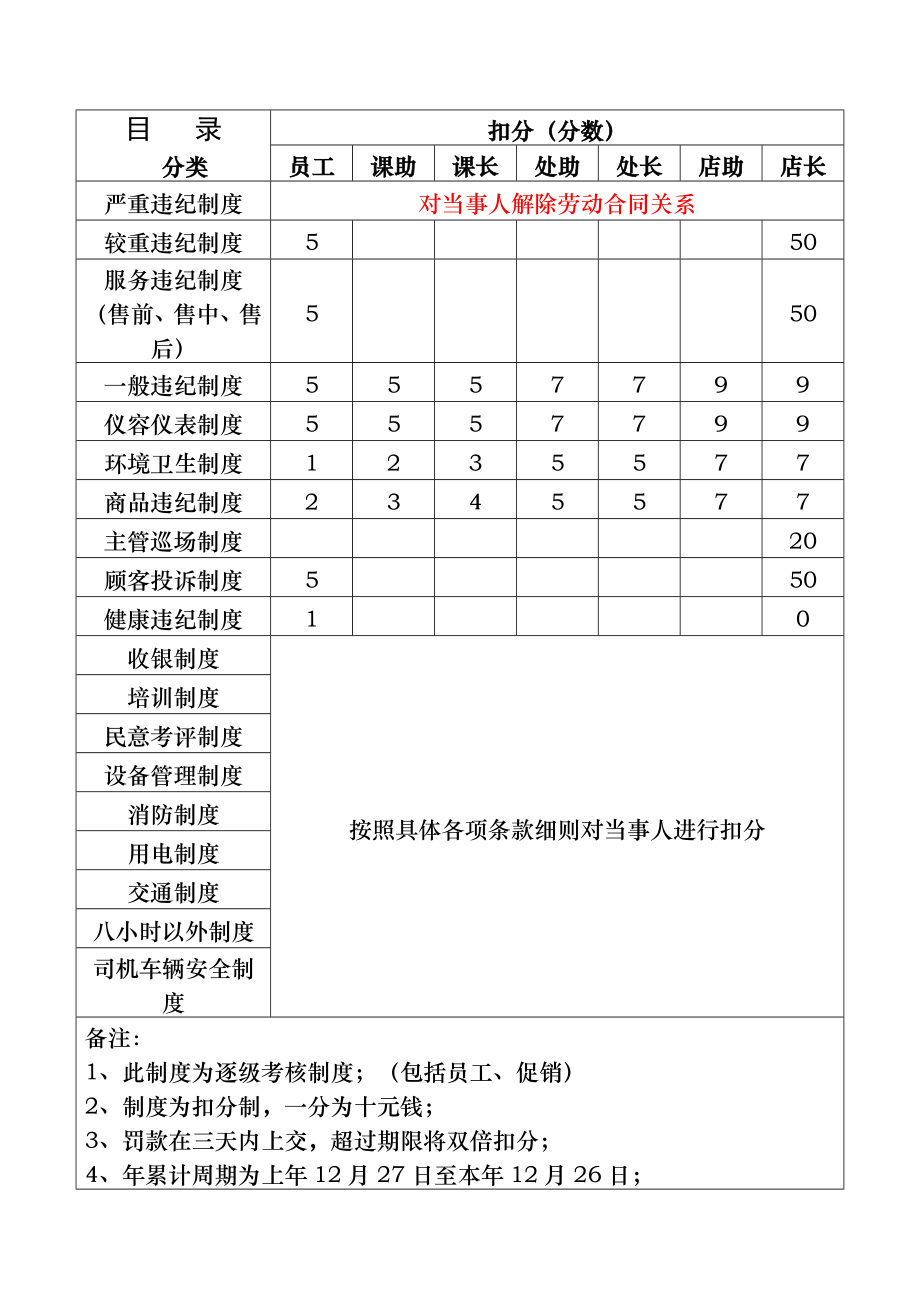 胖东来超市部考核制度003.doc_第1页