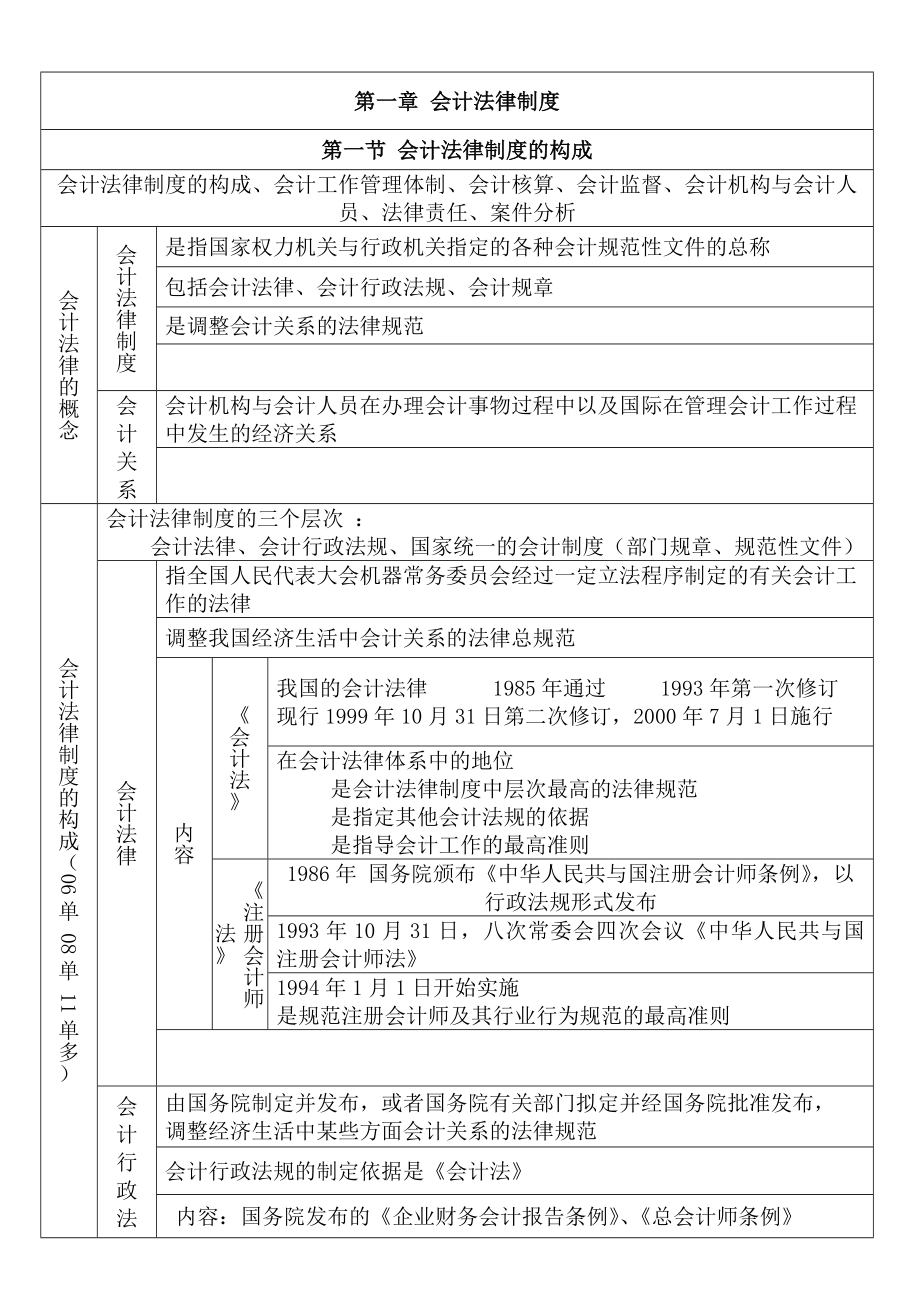 会计从业考法规第一章会计法律制度.docx_第1页