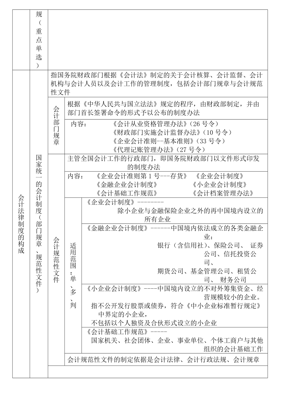 会计从业考法规第一章会计法律制度.docx_第2页