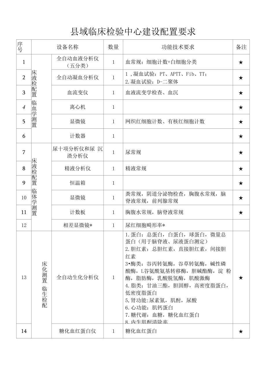 县域临床检验中心建设配置要求.docx_第1页