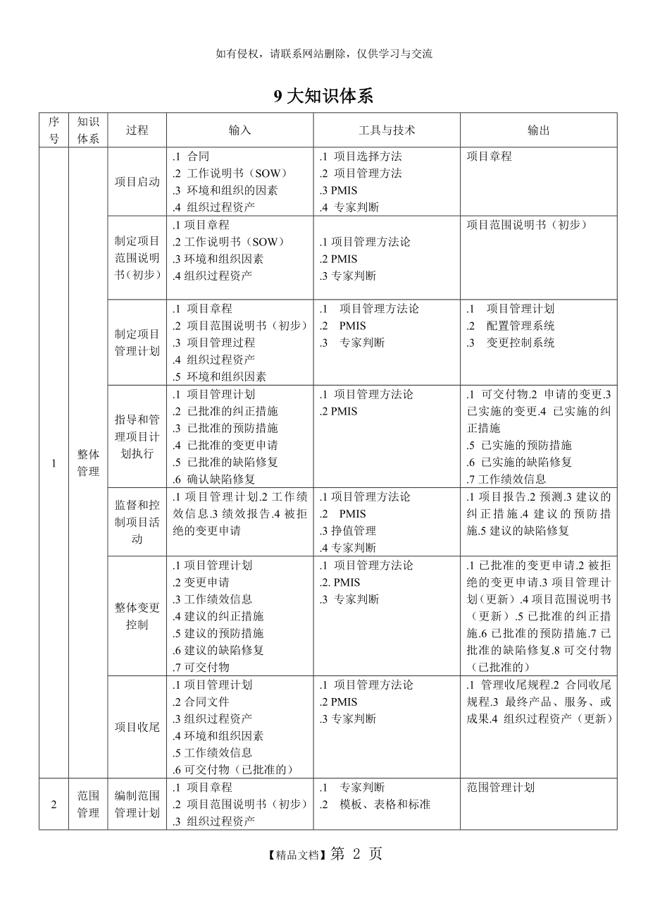 系统集成项目管理工程师9大知识体系汇总.doc_第2页