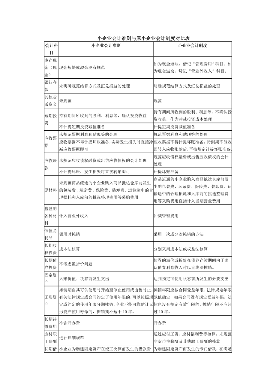 小企业会计准则与小企业会计制度的比较.doc_第1页