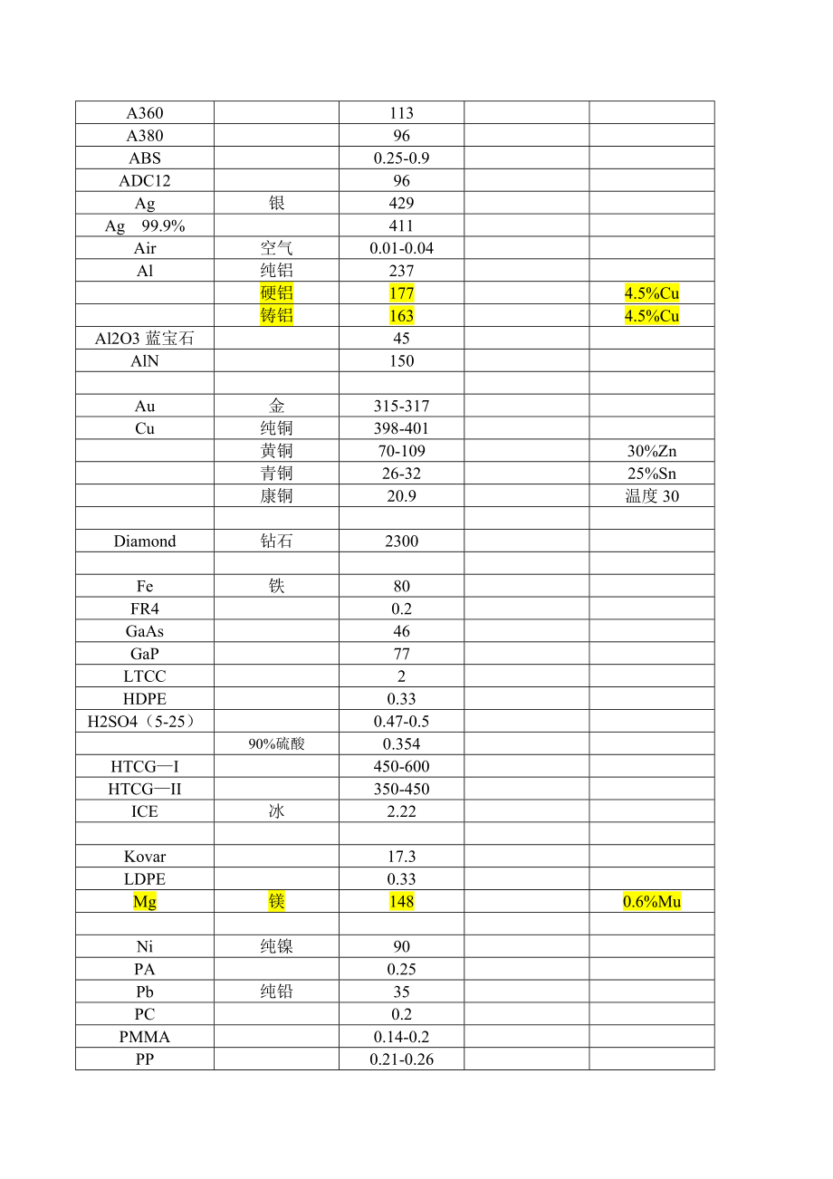 材料导热系数总表(比较齐全)34997.doc_第2页