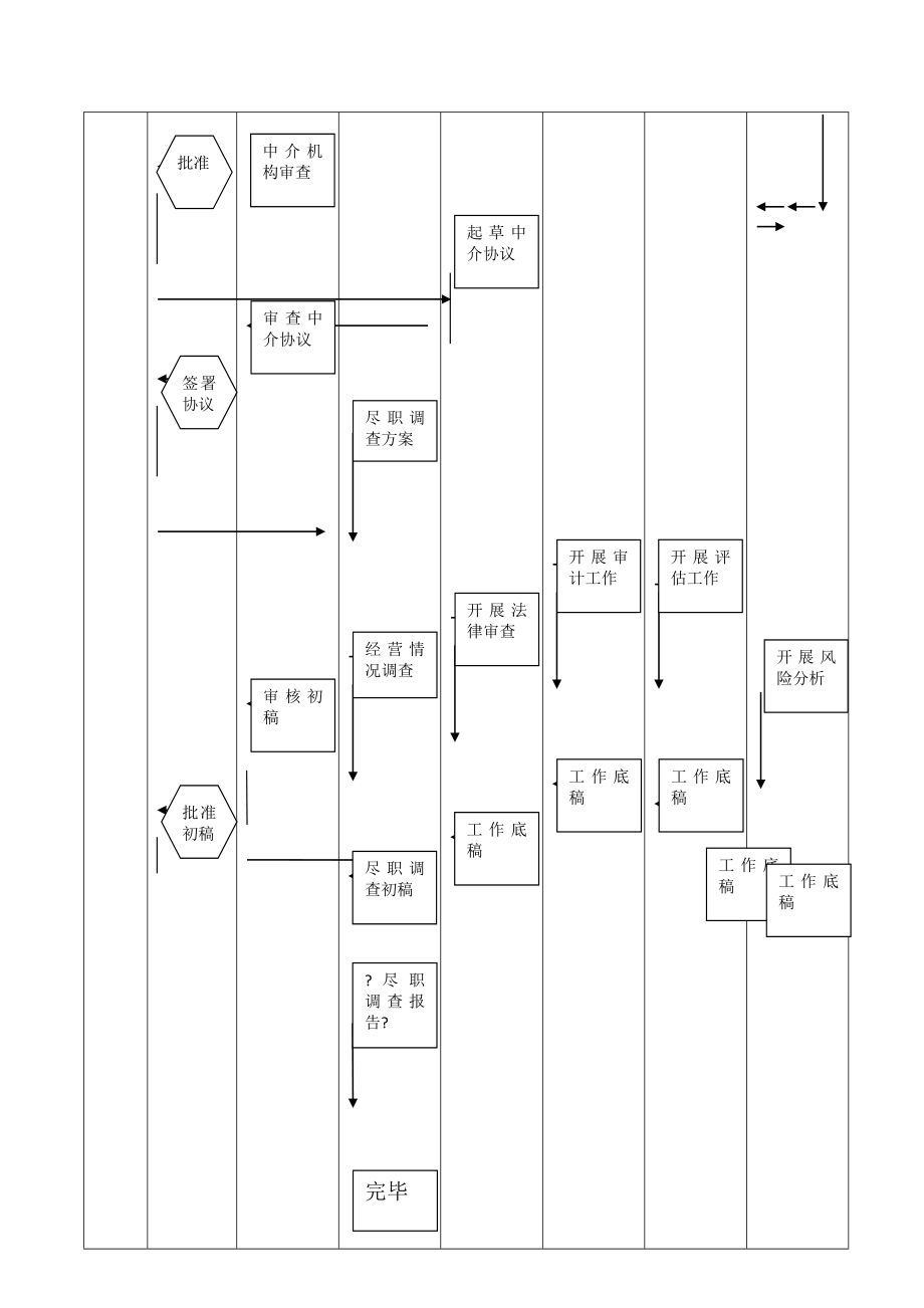 项目尽职调查工作制度流程.docx_第2页