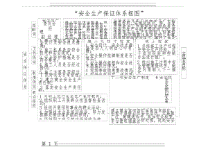 “安全生产保证体系框图”(2页).doc