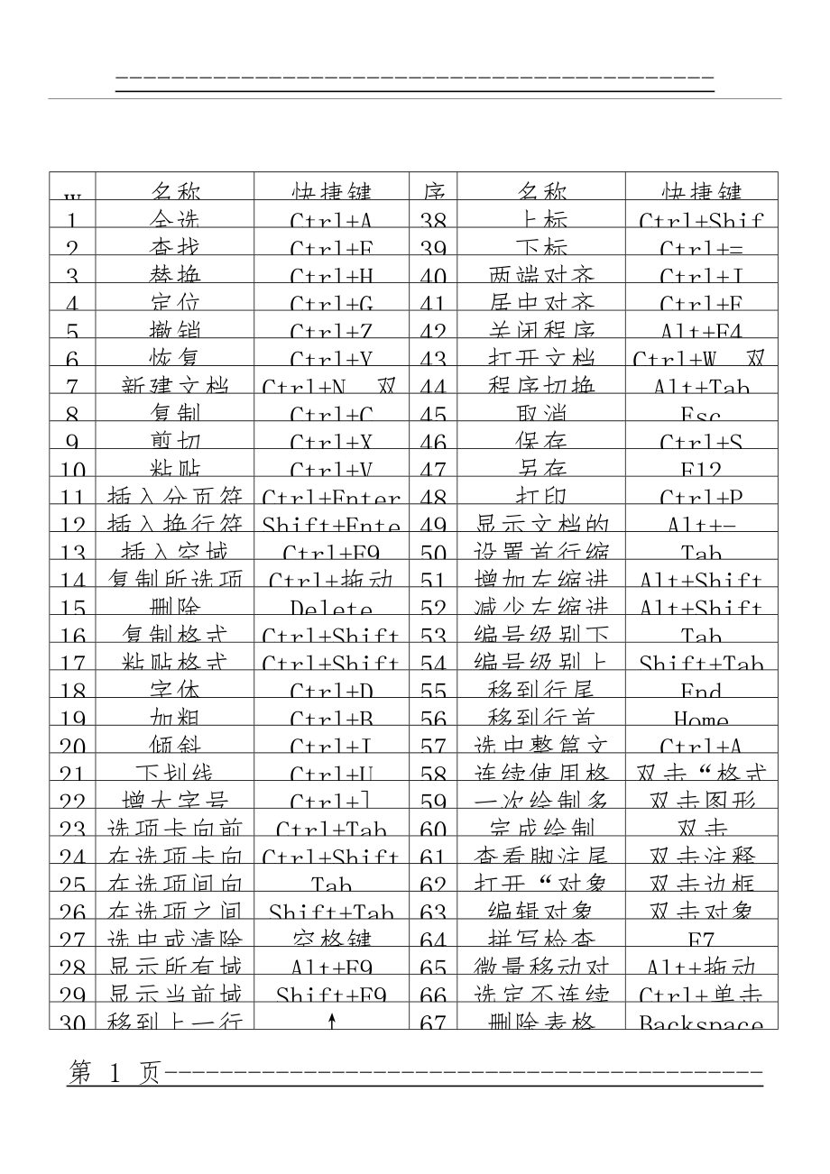 WPS快捷键使用大全(2页).doc_第1页