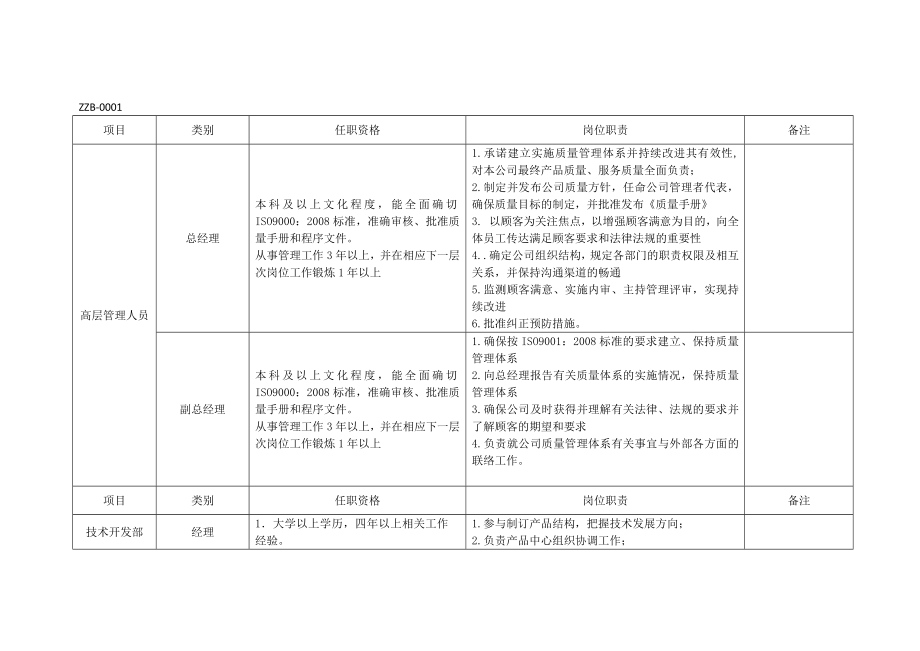 岗位任职资格要求-(2).doc_第1页