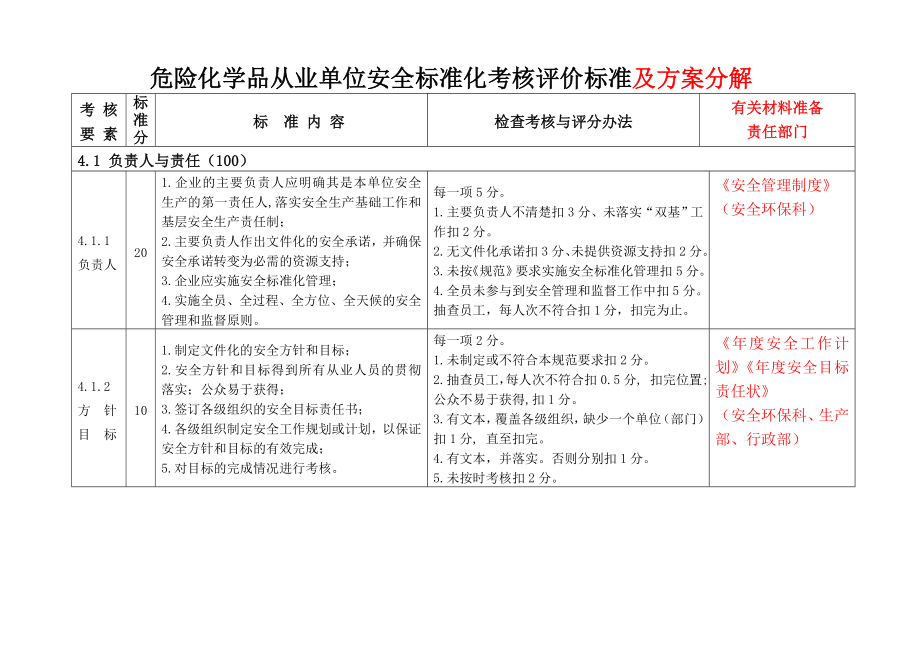 福建某化工危化品从业单位安全标准化考核评价标准及方案分解20090706.doc_第1页