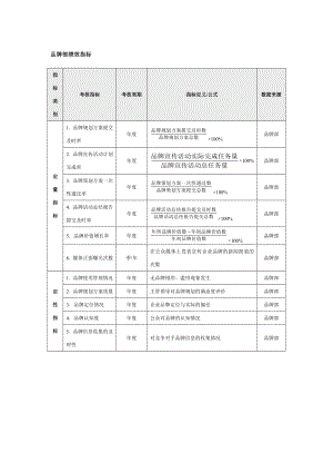 品牌部门绩效指标.doc