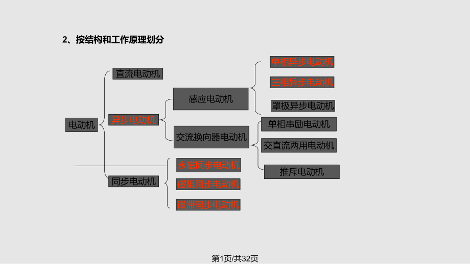 电动机分类完整.pptx_第1页
