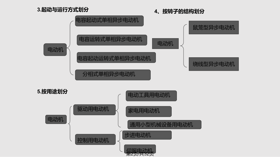 电动机分类完整.pptx_第2页