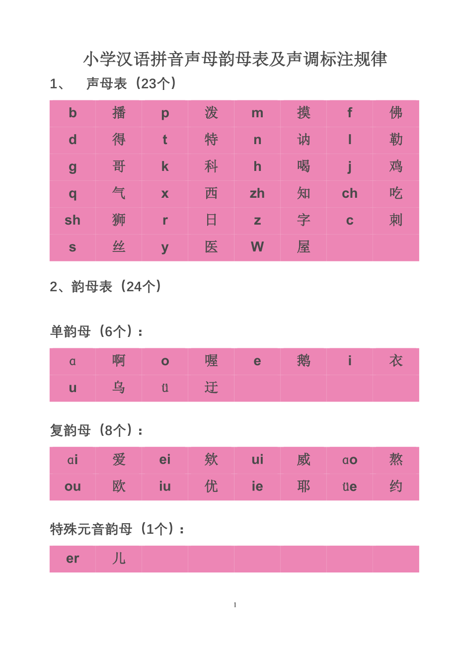 小学汉语拼音声母韵母表及声调标注规律.doc_第1页