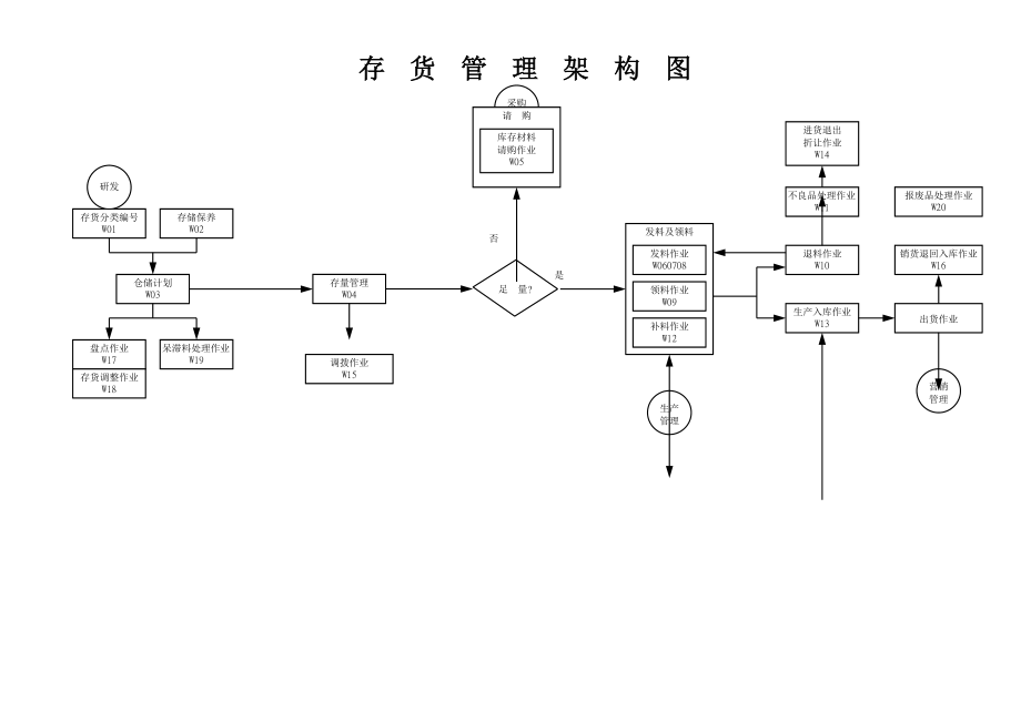 制造业流程大全之存货管理制度之流程图003.doc_第1页