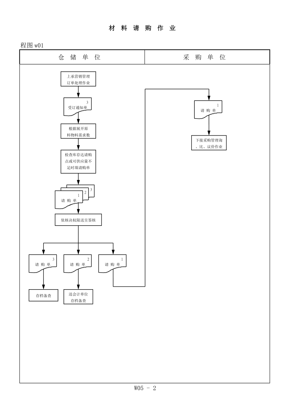 制造业流程大全之存货管理制度之流程图003.doc_第2页